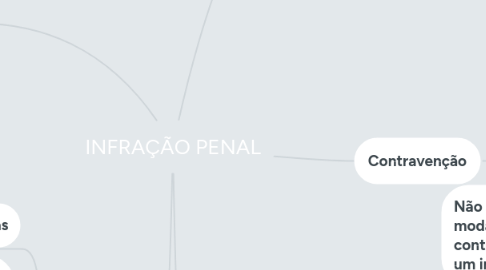 Mind Map: INFRAÇÃO PENAL