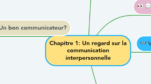 Mind Map: Chapitre 1: Un regard sur la communication interpersonnelle