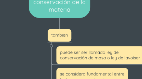 Mind Map: ley de la conservación de la materia