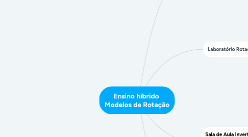 Mind Map: Ensino híbrido  Modelos de Rotação