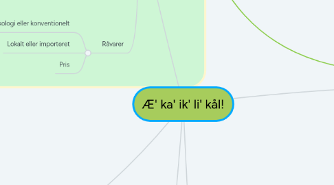 Mind Map: Æ' ka' ik' li' kål!