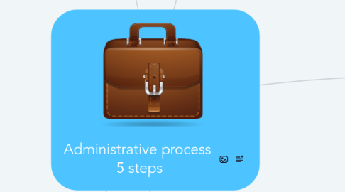 Mind Map: Administrative process 5 steps