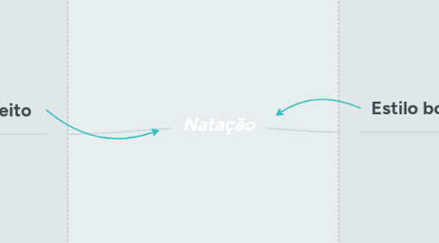 Mind Map: Natação