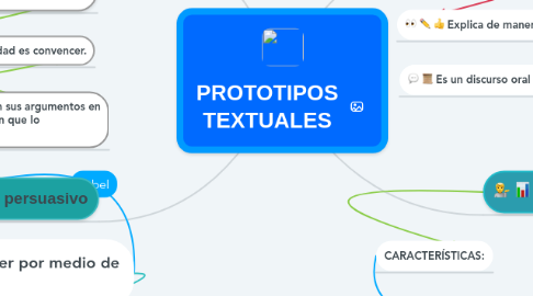 Mind Map: PROTOTIPOS TEXTUALES