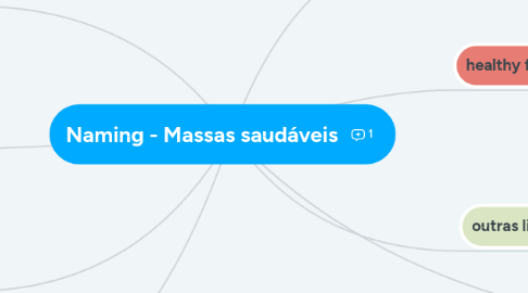 Mind Map: Naming - Massas saudáveis