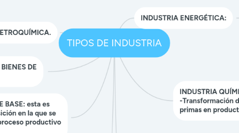 Mind Map: TIPOS DE INDUSTRIA