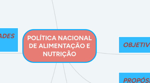 Mind Map: POLÍTICA NACIONAL DE ALIMENTAÇÃO E NUTRIÇÃO