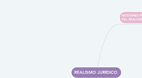 Mind Map: REALISMO JURÍDICO.