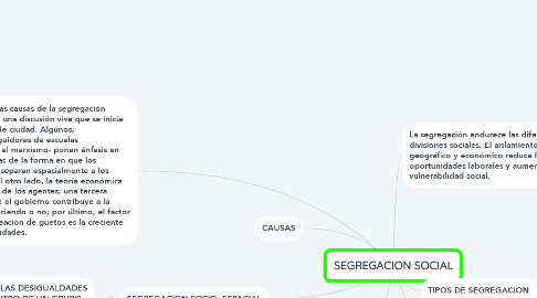 Mind Map: SEGREGACION SOCIAL