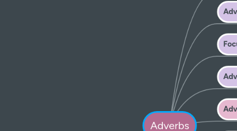 Mind Map: Adverbs