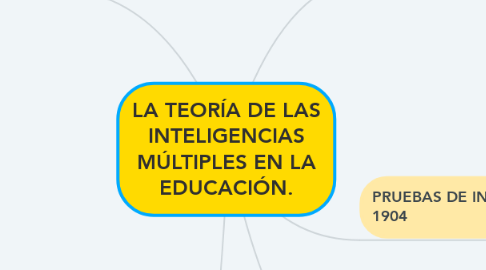 Mind Map: LA TEORÍA DE LAS INTELIGENCIAS MÚLTIPLES EN LA EDUCACIÓN.