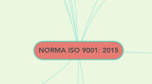 Mind Map: NORMA ISO 9001: 2015