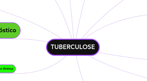 Mind Map: TUBERCULOSE