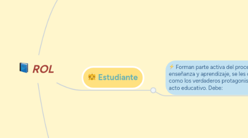 Mind Map: ROL