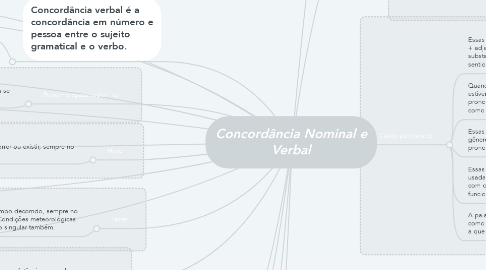Mind Map: Concordância Nominal e Verbal
