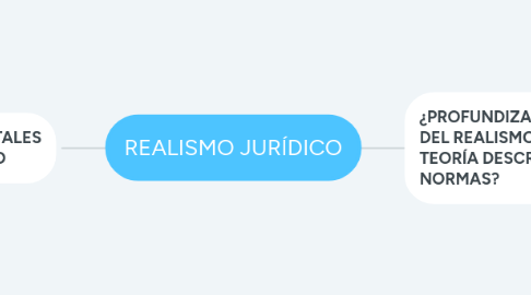 Mind Map: REALISMO JURÍDICO