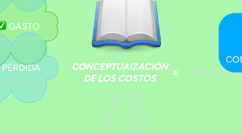 Mind Map: CONCEPTUAIZACIÓN DE LOS COSTOS