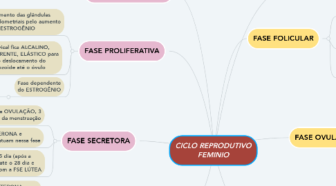 Mind Map: CICLO REPRODUTIVO FEMINIO