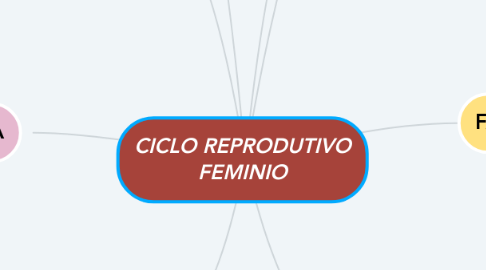 Mind Map: CICLO REPRODUTIVO FEMINIO