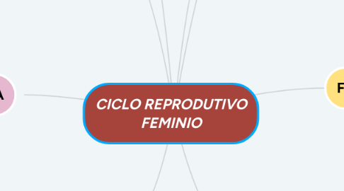 Mind Map: HIPNÓTICOS, SEDATIVOS E ANESTÉSICOS