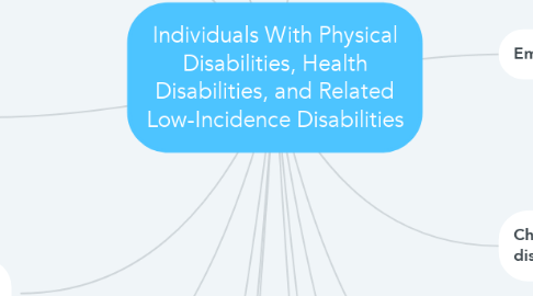 Mind Map: Individuals With Physical Disabilities, Health Disabilities, and Related Low-Incidence Disabilities