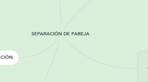 Mind Map: SEPARACIÓN DE PAREJA