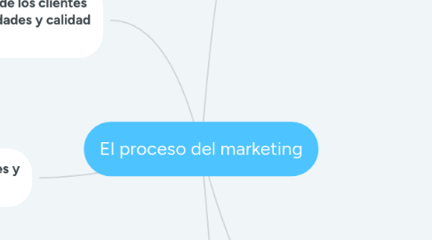 Mind Map: El proceso del marketing