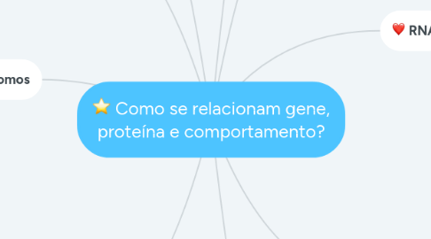 Mind Map: Como se relacionam gene, proteína e comportamento?