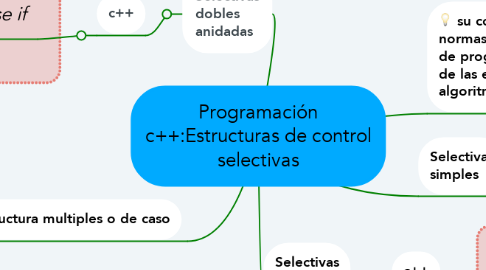 Mind Map: Programación c++:Estructuras de control selectivas