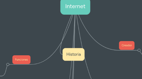 Mind Map: Internet