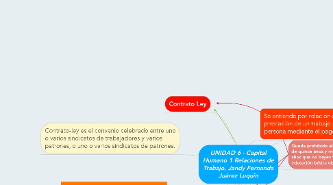 Mind Map: UNIDAD 6 - Capital Humano 1 Relaciones de Trabajo, Jandy Fernanda Juàrez Luquin
