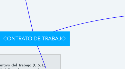 Mind Map: CONTRATO DE TRABAJO