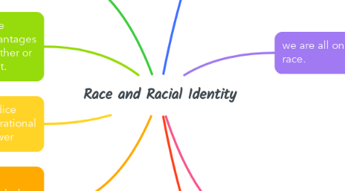 Mind Map: Race and Racial Identity