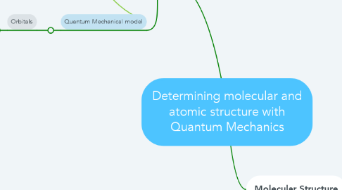 Mind Map: Determining molecular and atomic structure with Quantum Mechanics