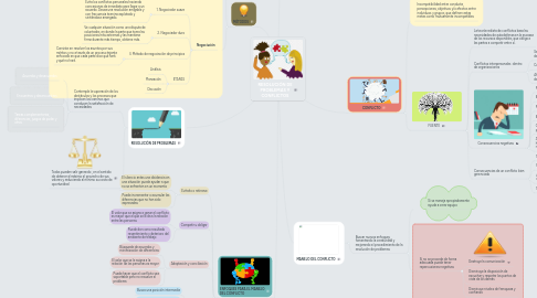 Mind Map: RESOLUCIÓN DE PROBLEMAS Y CONFLICTOS