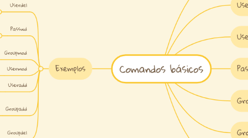 Mind Map: Comandos básicos