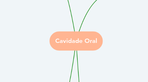 Mind Map: Cavidade Oral
