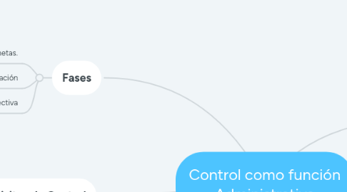 Mind Map: Control como función Administrativa