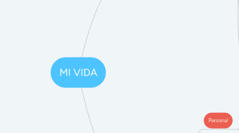 Mind Map: MI VIDA