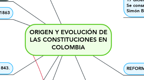Mind Map: ORIGEN Y EVOLUCIÓN DE LAS CONSTITUCIONES EN COLOMBIA
