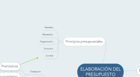 Mind Map: ELABORACIÓN DEL PRESUPUESTO