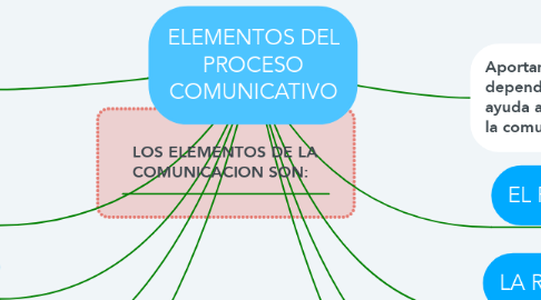 Mind Map: ELEMENTOS DEL PROCESO COMUNICATIVO