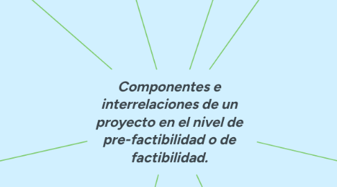Mind Map: Componentes e interrelaciones de un proyecto en el nivel de pre-factibilidad o de factibilidad.