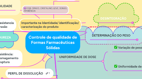 Mind Map: Controle de qualidade de Formas Farmacêuticas Sólidas