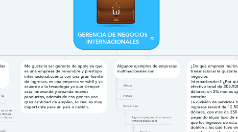 Mind Map: GERENCIA DE NEGOCIOS INTERNACIONALES