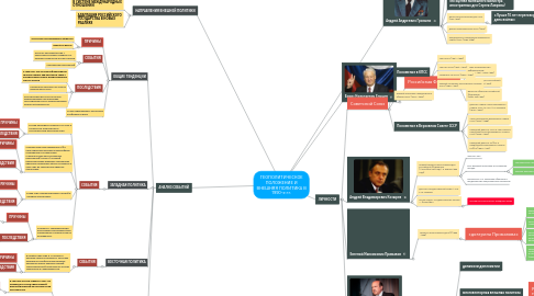 Mind Map: ГЕОПОЛИТИЧЕСКОЕ ПОЛОЖЕНИЕ И ВНЕШНЯЯ ПОЛИТИКА В 1990-е гг.