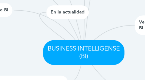 Mind Map: BUSINESS INTELLIGENSE (BI)