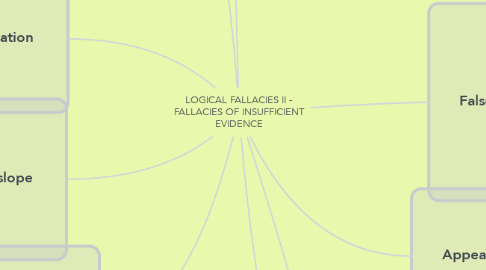 Mind Map: LOGICAL FALLACIES II - FALLACIES OF INSUFFICIENT EVIDENCE