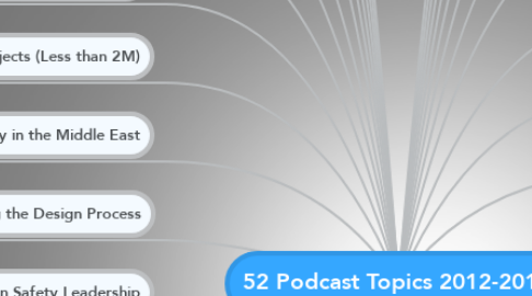 Mind Map: 52 Podcast Topics 2012-2013