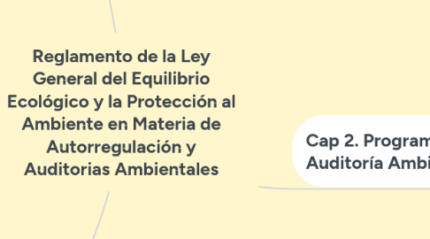 Mind Map: Reglamento de la Ley General del Equilibrio Ecológico y la Protección al Ambiente en Materia de Autorregulación y Auditorias Ambientales